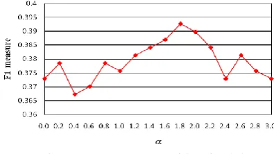 Figure 1. F1-measures with  in [0 3] 