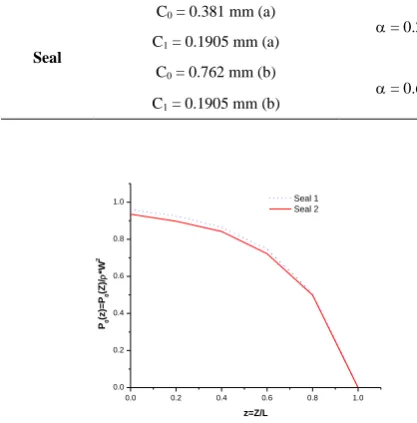 TABLE 2. (a) and (b) input values radial clearances (C0) and output (C1) for conical seal 
