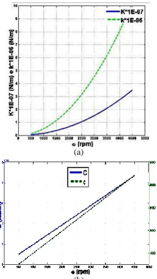 Figure 3. (a) Direct coefficients and cross-stiffness versus ω,(b) Direct coefficients and cross-damping versus ω
