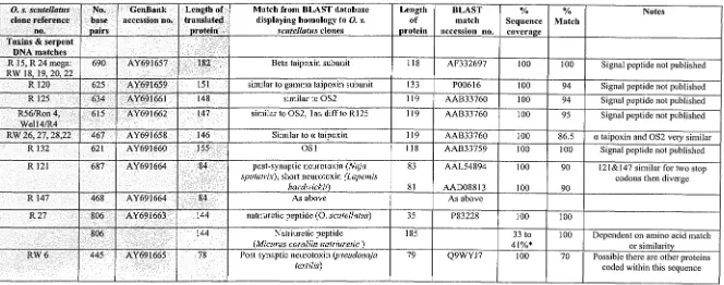 Table 5.1: Summary of mRNA sequences from O. sClltellatlls venom gland cDNA library and the sequences they share homology with