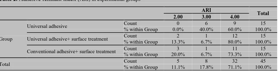 Table 2: Adhesive remnant index (ARI) in experimental groups   