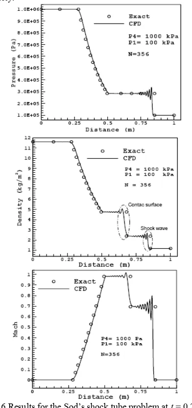 Fig. 6 Results for the Sod‟s shock tube problem at  t = 0.2 ms      