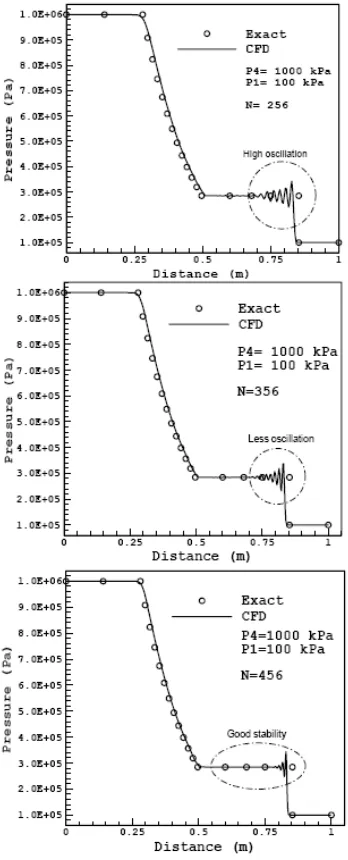 Fig. 7 Pressure History at Different Mesh size in X-Direction at  t = 0.2 ms  