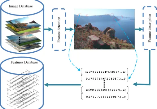 Figure  ‎4-2  Keypoint  detection  and  description  process.  The  circles  overlaid  on  the  image  indicate  keypoints located using DoG feature detector