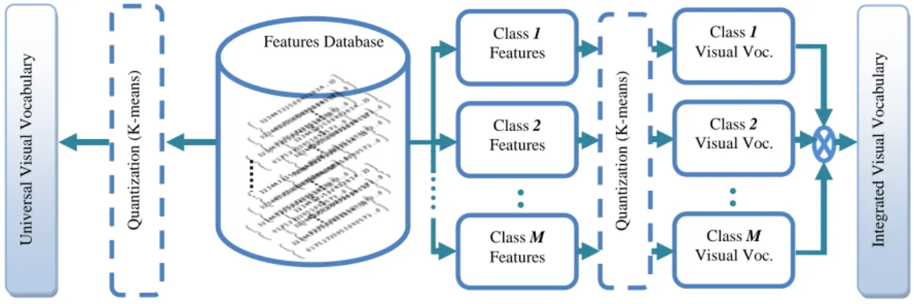 Figure  ‎4-3:  Visual  vocabulary  construction  process.  The  left  side  of  Features  database  shows  universal  visual  vocabulary