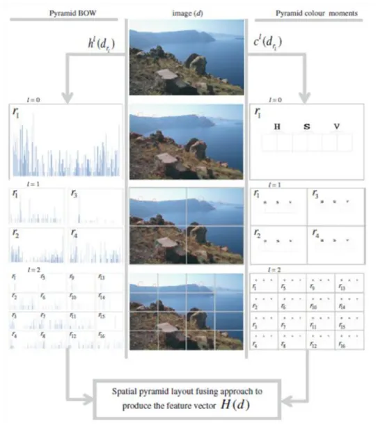 Figure  ‎4-7:  Feature  fusion  process  on  spatial  pyramid  layout  (L=2).  The  left  column  represents  histograms of BOW