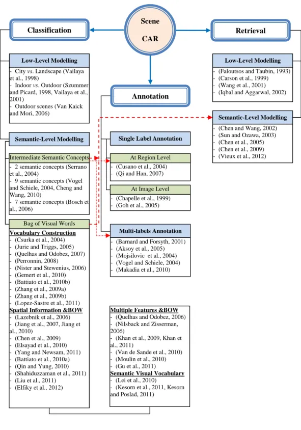 Figure  ‎2-1:  Block  diagram  of  the  topics  covered  in  this  chapter  with  sample  references  used  in  the  scene CAR literature
