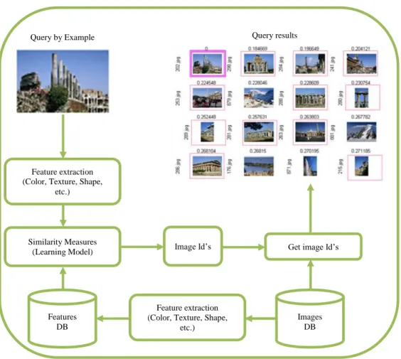 Figure  ‎3-1:  A  general  CBIR  framework.  Numbers  in  the  query  results  represent  the  degree  of  similarities between the query image and images in the database