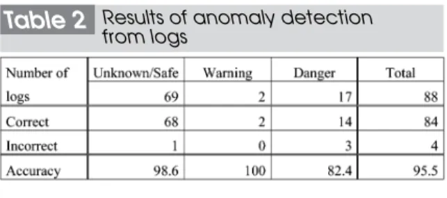 Table 2 Results of anomaly detection from logs