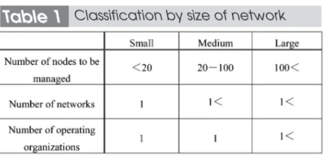 Table 1 Classification by size of network