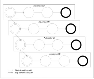 Figure 9 shows the concept of automatons operating in parallel. This group of automatons operates as follows: (1) A log  col-lection/management server passes a received log to the first automaton [Automaton (0) in Fig.9]