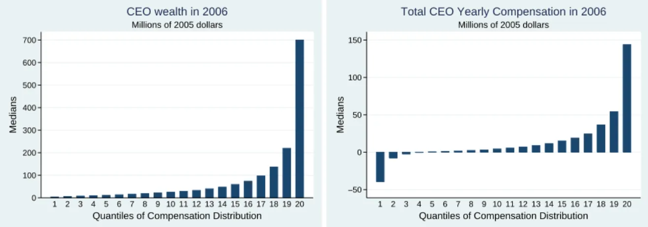 Figure 2: CEO Compensation in 2006.