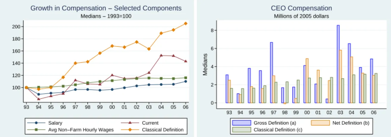 Figure 7: CEO Compensation over Time.