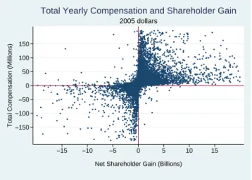 Figure 9: Compensation and Shareholder Gain.