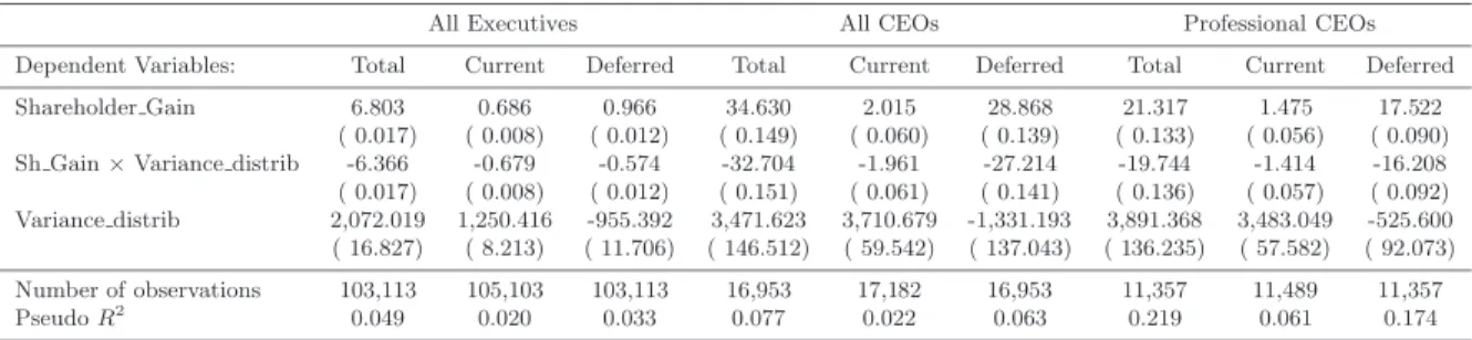 Table 1: Median Regression Estimates of Pay–Performance Sensitivities