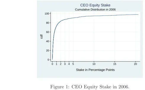 Figure 1: CEO Equity Stake in 2006.