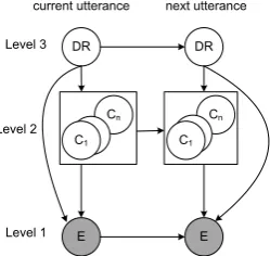 Figure 3:A simple structure of a three-level, C  are mid-level utterance classes; and1HGM: DRs are high-level discourse regions;2, 