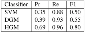 Table 2: Results for detection of decision dis-cussion regions by the SVM super-classiﬁer,rule-based DGM classiﬁer,and HGM clas-siﬁer,eachusingitsbestcombinationofnon-lexical features:SVM (UTT+DA), DGM(UTT+DA+PROS), HGM (UTT+DA).