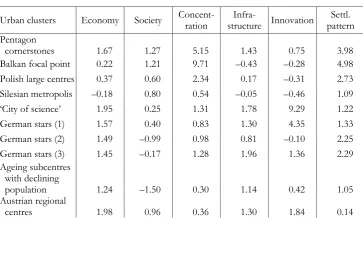 acceptable category) used for the statistical interpretation of consistency. Table 5 General features of city and urban clusters 