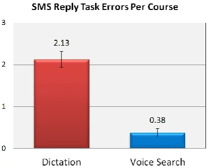 Figure 2. Mean number of errors for the dictation and voice search approaches. Error bars represent 