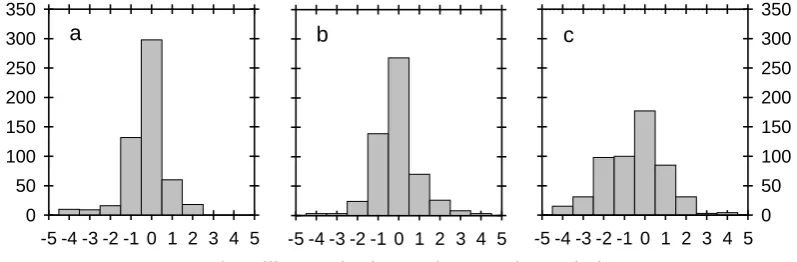 Figure 1. Histograms of the rating differences between the authors of reviews and theirreaders: for whole reviews (a), for last sentence only (b), and  for second sentence only (c).