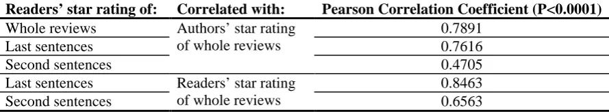 Table 1. Pearson Correlation Coefficients 