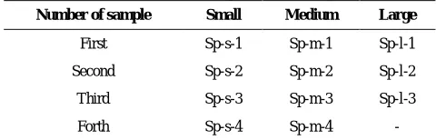 TABLE 2. Codes of experimental samples.