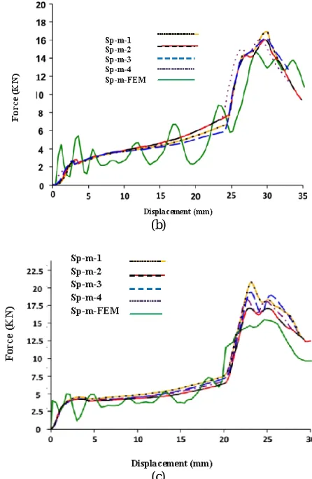 Figure 8 . Force-displacement curves of specimens in tests and simulations (a) Sp-l, (b) Sp-m and (c) Sp-s