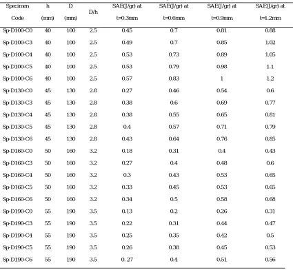 TABLE 5.  SAE results of specimens.