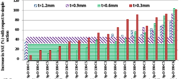 Figure 15.  Percentage of increase in SAE of specimens with respect to their simple section in different thicknesses 