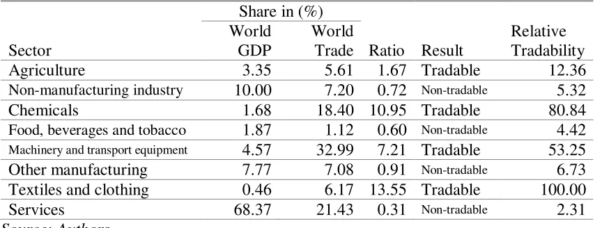 Table 1: Tradability of Each Economic Sector 