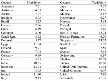 Table 2: Average of 2000-2009 Tradability Index for 40 Countries 