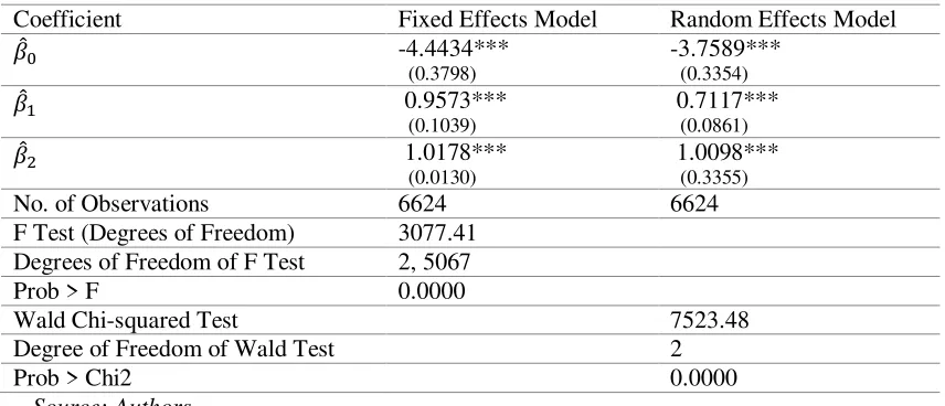 Table 3: Estimating the Gravity Equation based on Imperfect Specialization Model of 