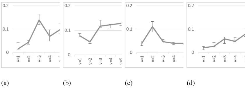 Figure 1. Estimates of Coefficients of Gravity Equation versus Specialization Level. 