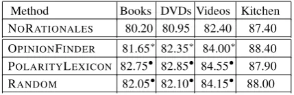 Table 3:Experimental results for subset ofProduct Review data