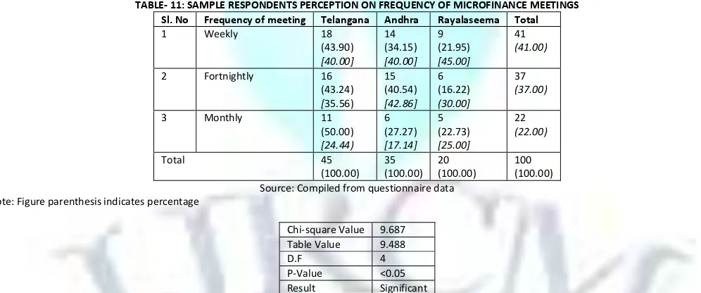 TABLE- 11: SAMPLE RESPONDENTS PERCEPTION ON FREQUENCY OF MICROFINANCE MEETINGS 