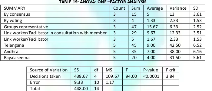 TABLE 19: ANOVA: ONE –FACTOR ANALYSIS 