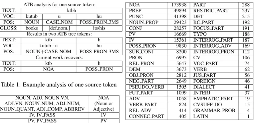 Table 1: Example analysis of one source token