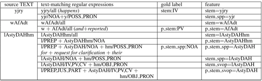 Table 4: Example features and gold labels for three words. Each text-matching regex gives rise to onefeature shown in column 4, based on the stem of that regular expression