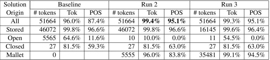 Table 5: Results for Baseline and two runs. Origin “stored” means that the appropriate regex came fromthe list stored during training