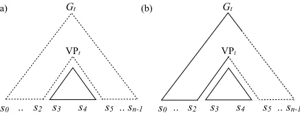 Figure 1: Representations of the different types of itemsused in parsing and how they depend on each other.O˜(BHA(a)In HA∗ , the inside item I ( VPt , 3 , 5 )relies on the coarseoutside item O( πt(  VPt) ,  3 , 5 ) for outside estimates