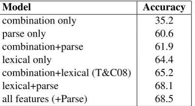 Figure 1: Phrase structure tree and dependencytriples produced by the Stanford parser for thephrase many local groups around the country