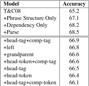 Table 3: Which parse features are important? Fea-ture Addition Experiment