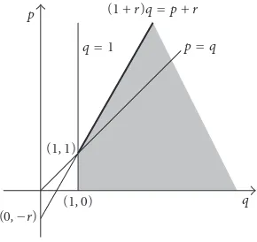 Figure 2.1 The best possible domain for Furuta inequality.