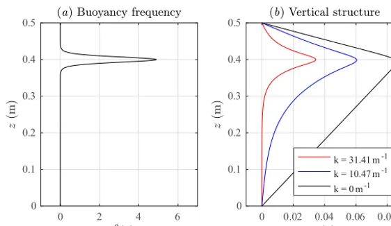 Figure 1. Example of (a) buoyancy frequency proﬁle and (b) vertical structure proﬁles as the wave number varies for mode-1 internal wavesin a zero-background current
