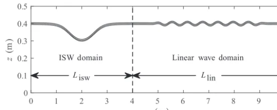 Figure 2. Graph of the model setup. Solid curves are isopycnals indicating the ISW and the linear waves in the initial ﬁeld.