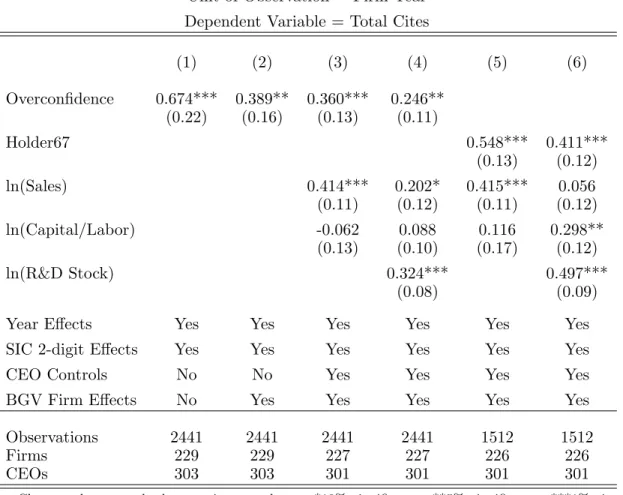 Table 2: Overconfidence and Innovation