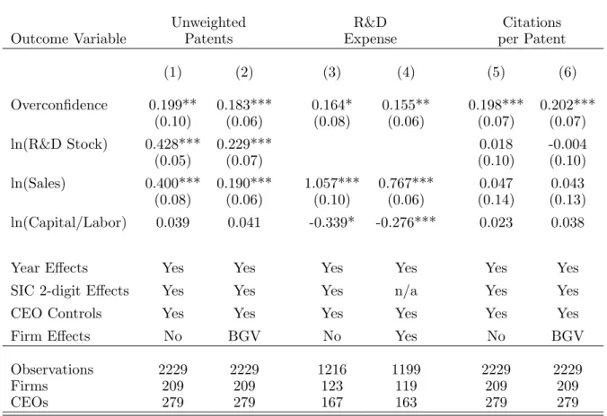 Table 3: Overconfidence and Alternative Innovation Measures