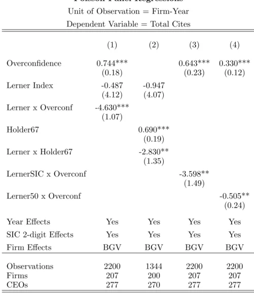Table 4: Competition Interactions