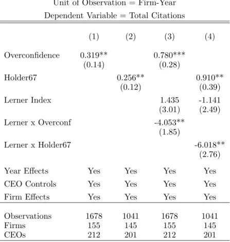 Table B1: Overconfidence and Innovation (Conditional FEs)